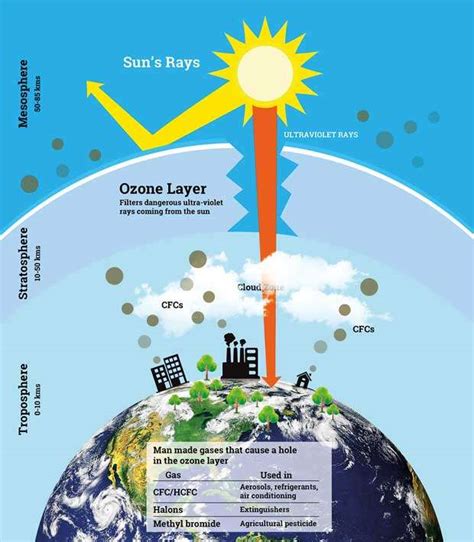 The hole in the ozone layer is getting smaller..(But greenhouse gases ...