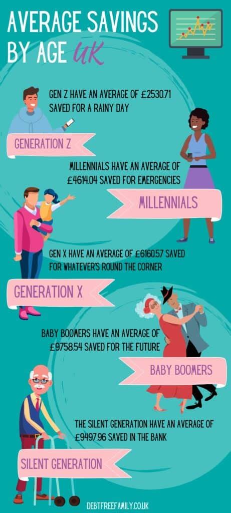 The Astonishing Truth About UK Average Savings Habits (By Age)