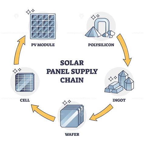 Solar panel supply chain with components for manufacturing outline ...