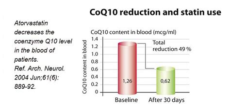 coenzyme q10 | Fix It! Plan