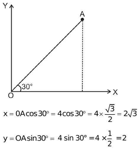 A displacement vector of magnitude 4 makes an angle 30 with the x axis. It's rectangular ...