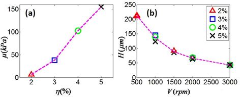 (a) The shear modulus of the PDMS elastomer as a function of the ...