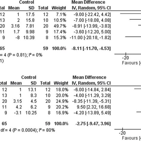 Forest plot comparing the IHET group vs. the control group on a SBP and... | Download Scientific ...