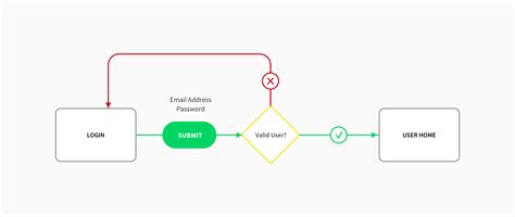 What is a User Flow Diagram and How to Create One? - Venngage