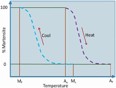 Phase transition diagram for shape-memory alloys. | Download Scientific ...