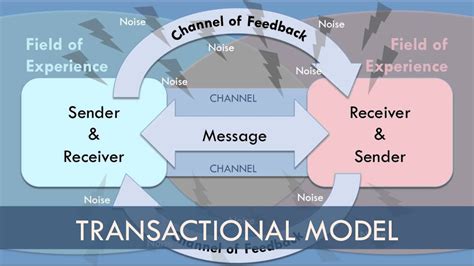 Transaction Model of Communication - YouTube