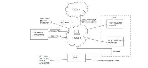 Architecture of cloud security | Download Scientific Diagram