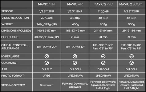 DJI just released this handy dandy comparison chart for the Mavic family. : r/drones