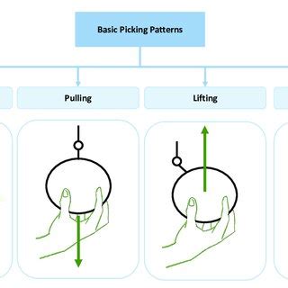 Simplified scheme of basic picking techniques. | Download Scientific Diagram