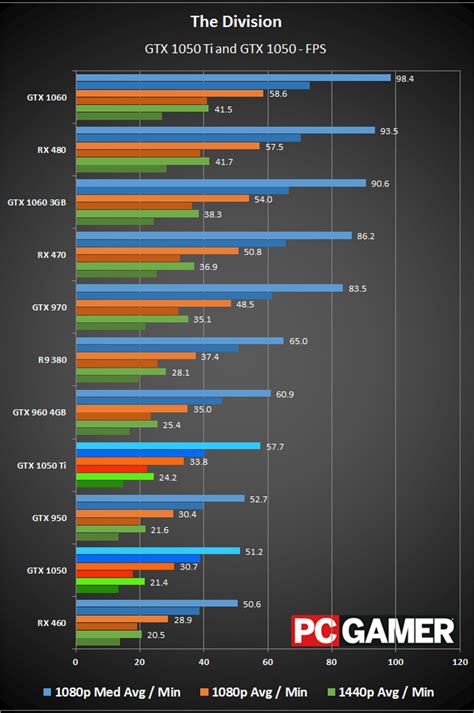 GeForce GTX 1050 Ti review | PC Gamer