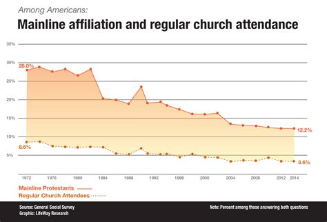 The Growth of Evangelicals and Decline of Mainline Protestants ...