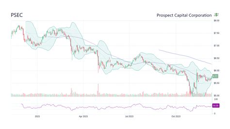 PSEC Stock Price - Prospect Capital Corp Stock Candlestick Chart - StockScan