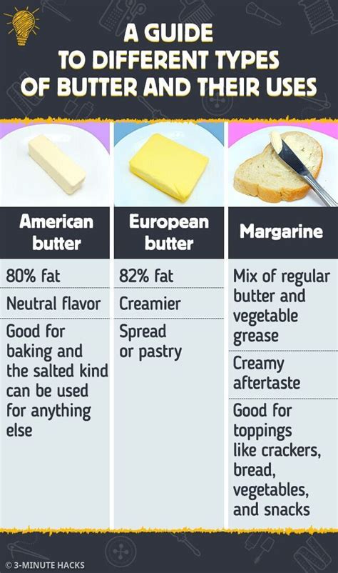 A Guide to Different Types of Butter and Their Uses | Food info, Sour taste, European butter