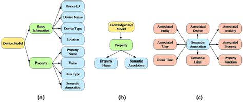 Semantic model including (a) device model; (b) semantic annotation; (c)... | Download Scientific ...