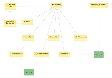 UML Diagram Types