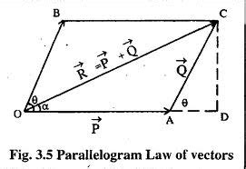 Law of parallelogram of forces on an object is verified here