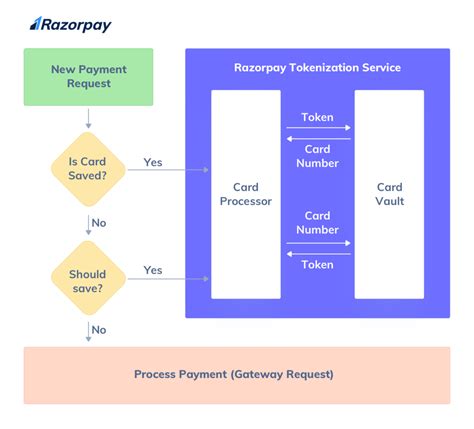 Tokenization and its Impact on Online Payments - Razorpay Payment Gateway