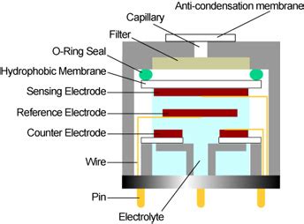 Electrochemical Gas Sensors – Membrapor