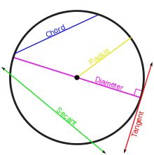 FASCINATING FACTS OF MATHEMATICS: CIRCLE AND ITS RELATED TERMS