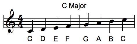 The C Major Scale - Complete With Video Tutorial