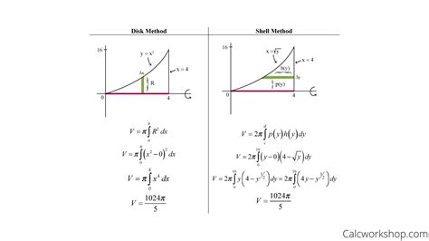 Cylindrical Shell Method Formula