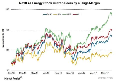 The Best Utility Stock out There: NEE, DUK, or SO?