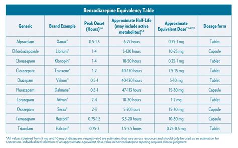 Benzodiazepine Equivalency Table - Meds Safety