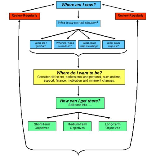 Career planning and personal development plan: Sample