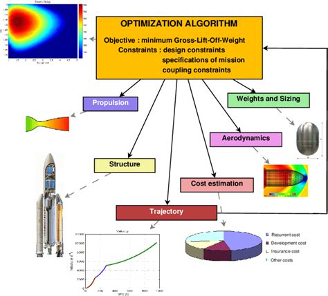 Classical Launch Vehicle Design decomposition | Download Scientific Diagram