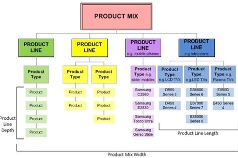 Product Mix Decisions - Width, length, depth and consistency