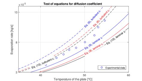 Evaporation Rate Equation Water - Tessshebaylo