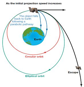 Escape Velocity - Formula, Derivation, Escape Velocity of Earth, Moon, Solved Questions