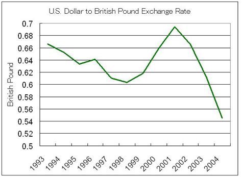 US Dollar British Pound Exchange Rate Chart