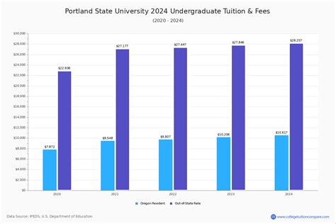 Portland State University - Tuition & Fees, Net Price