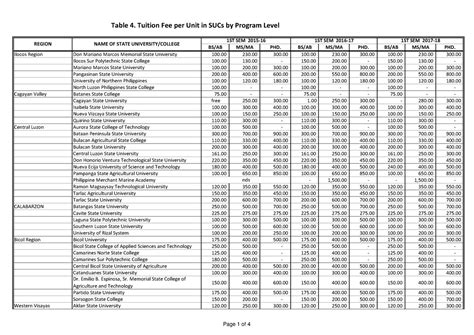 State Universities and Colleges SUCs Tuition Fee per Unit - BS/AB MS/MA PHD. BS/AB MS/MA PHD. BS ...