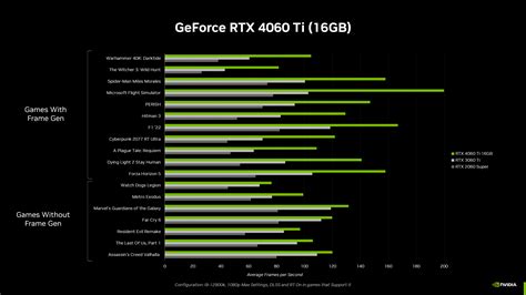 NVIDIA's 16 GB GeForce RTX 4060 Ti GPU Hits Shelves On 18th July For ...