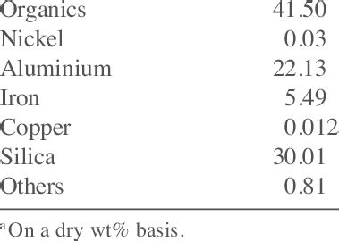 Composition of Sewage Sludge a | Download Table