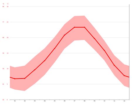 Cannes climate: Average Temperature, weather by month, Cannes water ...