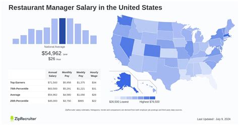 Salary: Restaurant Manager (December, 2024) United States