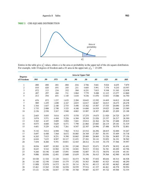 Chi Square Table | PDF