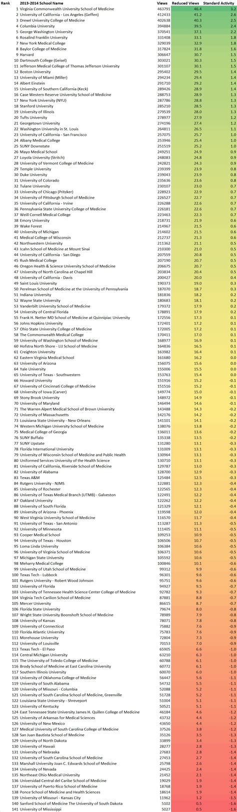 Medical School Rankings by SDN Thread Activity | Student Doctor Network