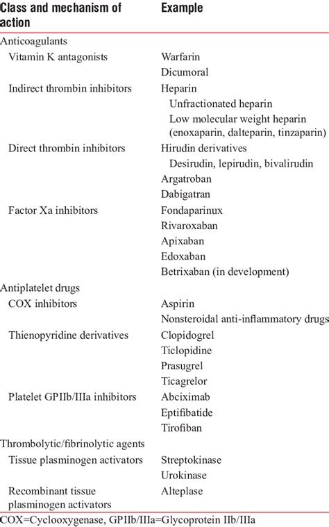 Summary of drugs altering hemostasis | Download Scientific Diagram