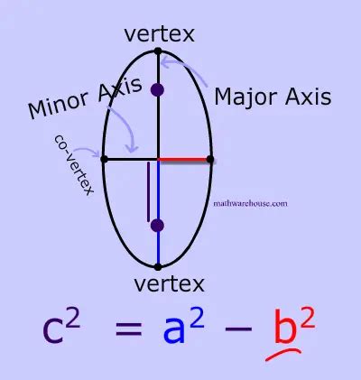 Focus of Ellipse. The formula for the focus and ...