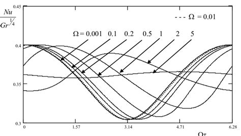 Periodic oscillation of | Download Scientific Diagram