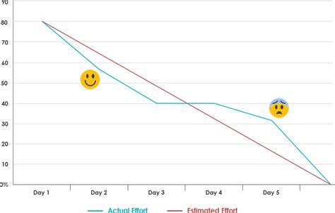 What is a burndown chart?