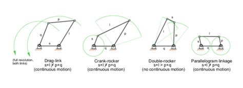 Linkage (mechanical) - WOI Encyclopedia Italia