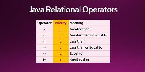 Last Minute Java Relational Operators or Comparison Operators, Priority Tutorial | ExamTray