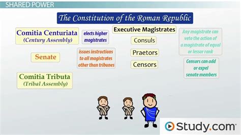 Formation of the Roman Republic | Assemblies, Offices & History - Lesson | Study.com