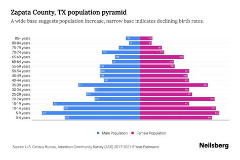 Zapata County, TX Population by Age - 2023 Zapata County, TX Age ...