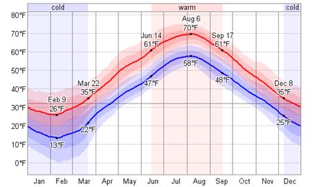 Average Weather For Stephenville, Newfoundland and Labrador, Canada - WeatherSpark